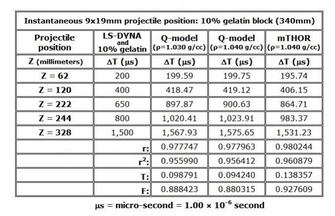 Name:  6.) 9mm projectile position v. time in 10% ordnance gelatin, 340mm.jpg
Views: 516
Size:  66.2 KB