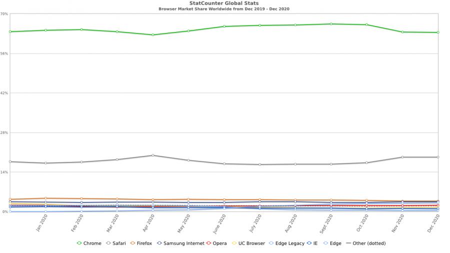 Name:  StatCounter-browser-ww-monthly-201912-202012.jpg
Views: 190
Size:  34.9 KB