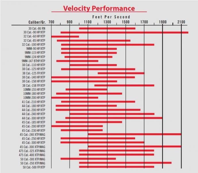 Name:  XTP Velocity Chart.jpg
Views: 850
Size:  65.7 KB