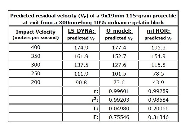 Name:  8.) LS-DYNA v. 'Q' v. mTHOR; residual velocities.JPG
Views: 496
Size:  95.8 KB