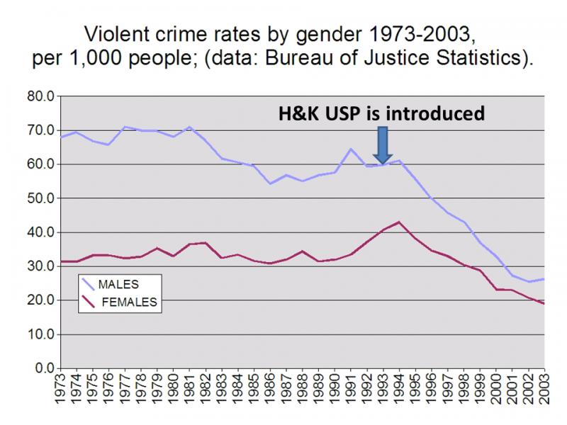 Name:  USP crime rate.jpg
Views: 716
Size:  65.5 KB