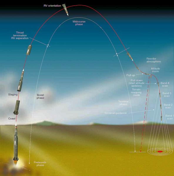 Name:  Pershing_II_missile_trajectory.jpg
Views: 217
Size:  31.9 KB