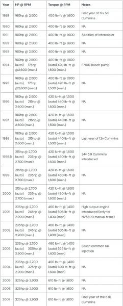 Name:  Cummins diesel history specs.jpg
Views: 269
Size:  30.9 KB