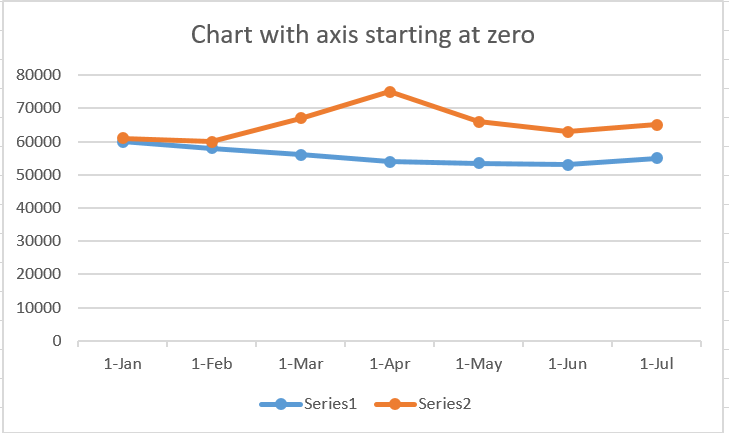 Name:  Chart with Axis starting at zero.png
Views: 608
Size:  18.8 KB